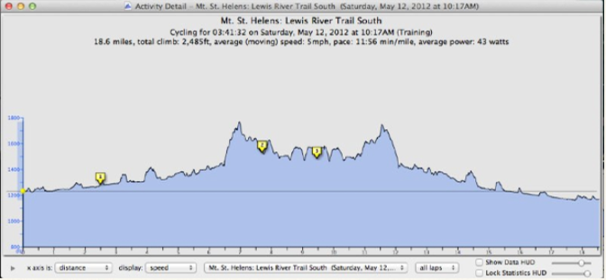 Lewis River Trail Elevation Profile